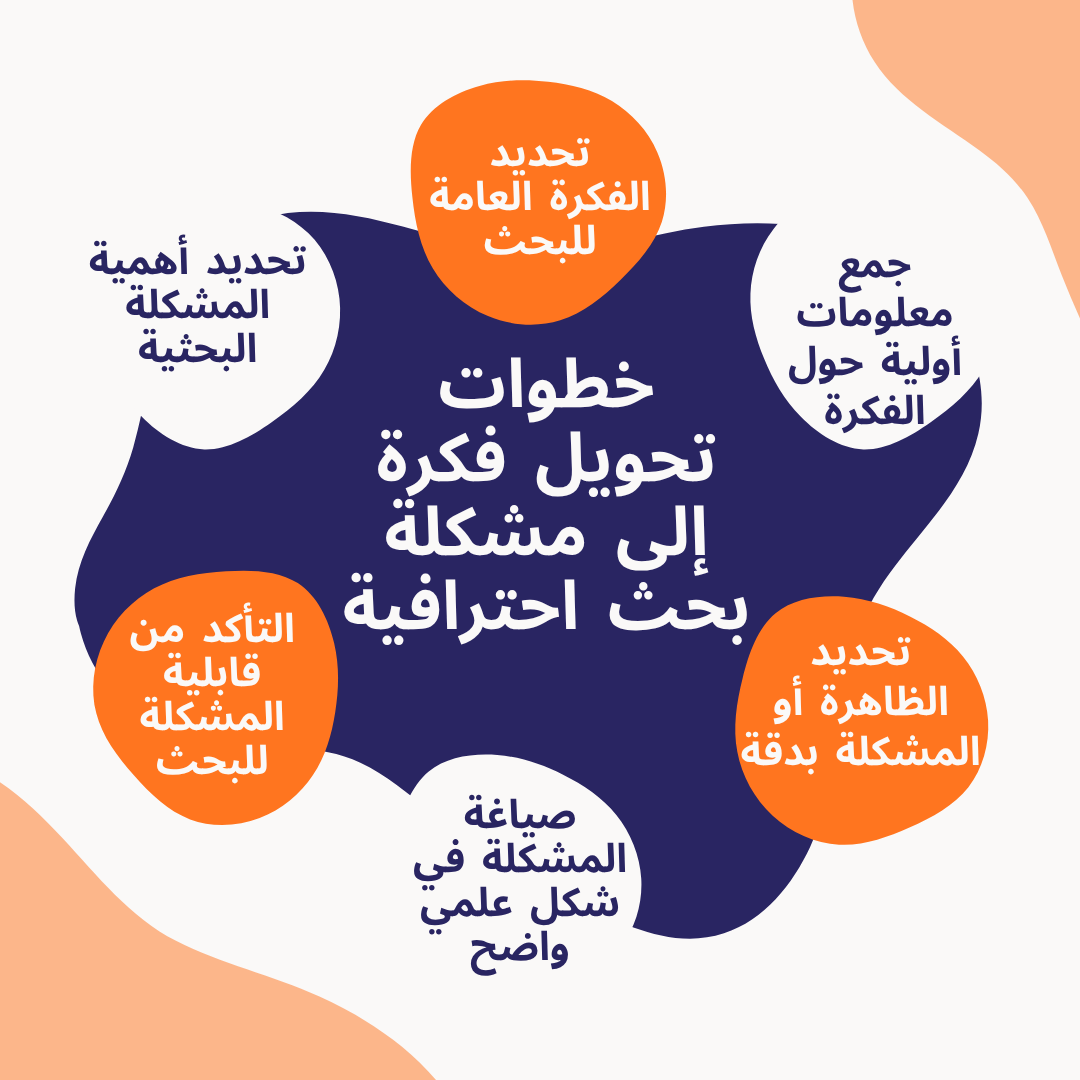 مثال على مشكلة بحث جاهزة